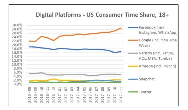 Digital Platforms Pivotal Research analysis of Nielsen data