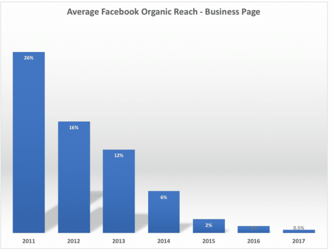 Average Facebook organic reach business page