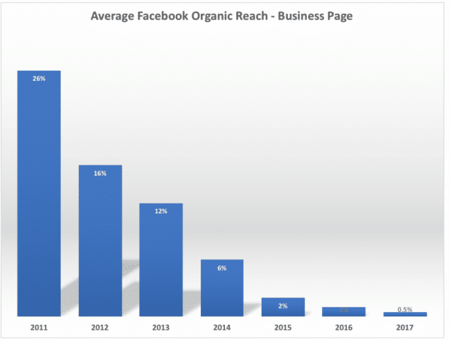 facebook reach