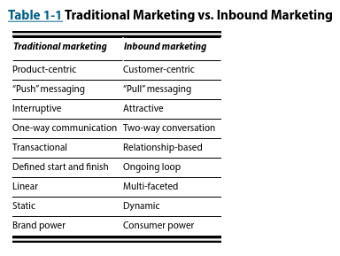 Traditional marketing vs. inbound marketing