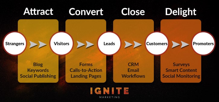 Four Phases of Inbound Marketing