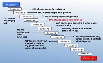 salespeople give up by the fourth encounter with leads