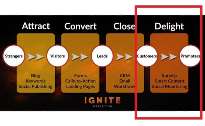 ‘Delight’ stage of inbound marketing