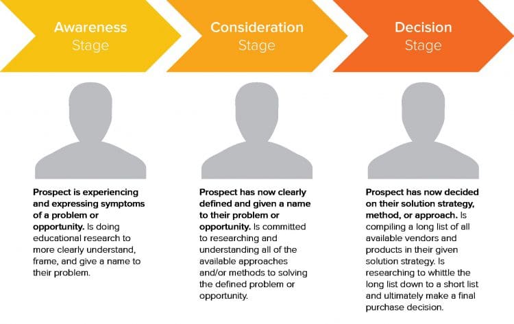 The buyer's journey stages.