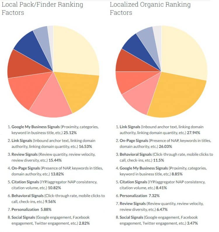 Local Search Ranking Factors