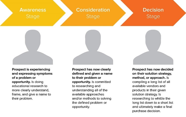 Your buyer’s journey is a research and decision.