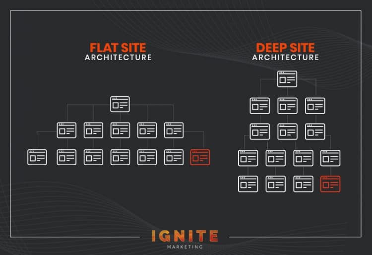 flat site architecture vs deep site architecture